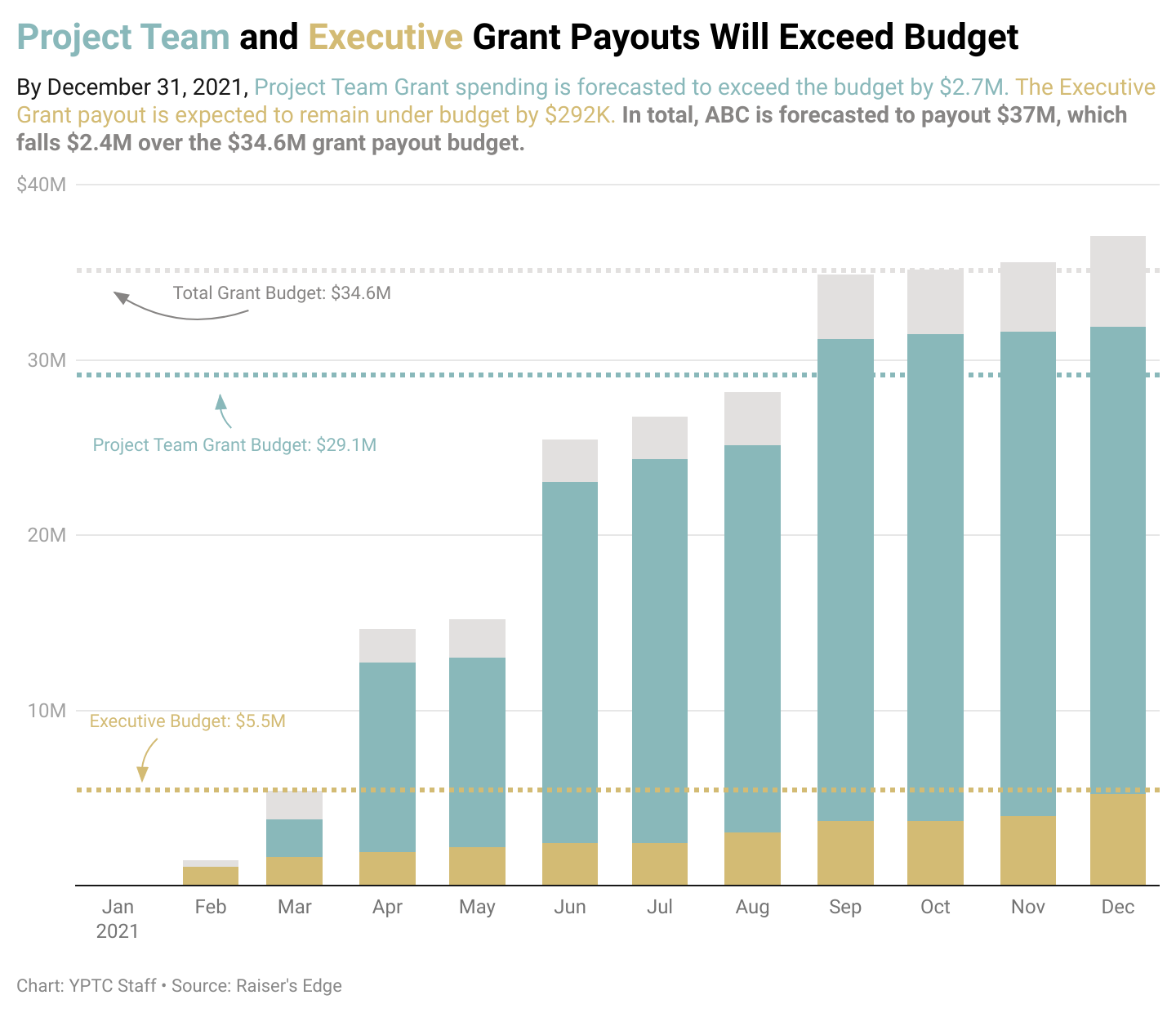 0a8lQ--span-style-color-89b8ba-project-team-span-and-span-style-color-d3bb74-executive-span-grant-payouts-will-exceed-budget-nbsp-nbsp-