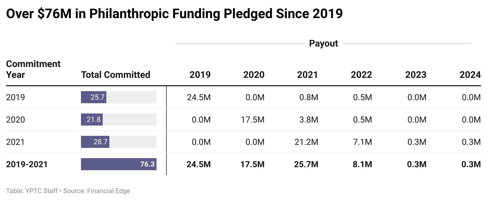 7HuKr-over-76m-in-philanthropic-funding-pledged-since-2019