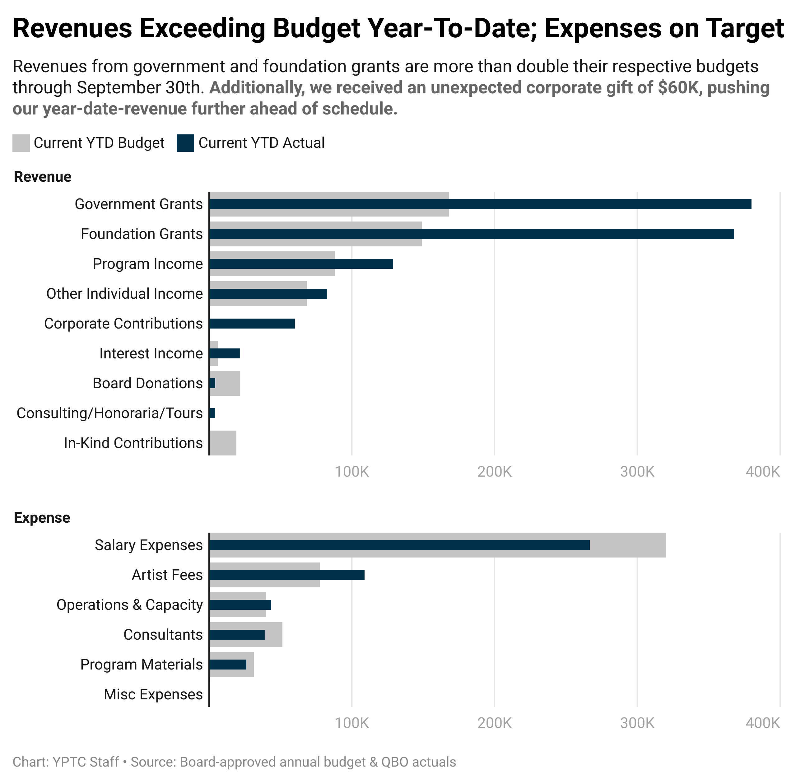 7Y6gI-revenues-exceeding-budget-year-to-date-expenses-on-target