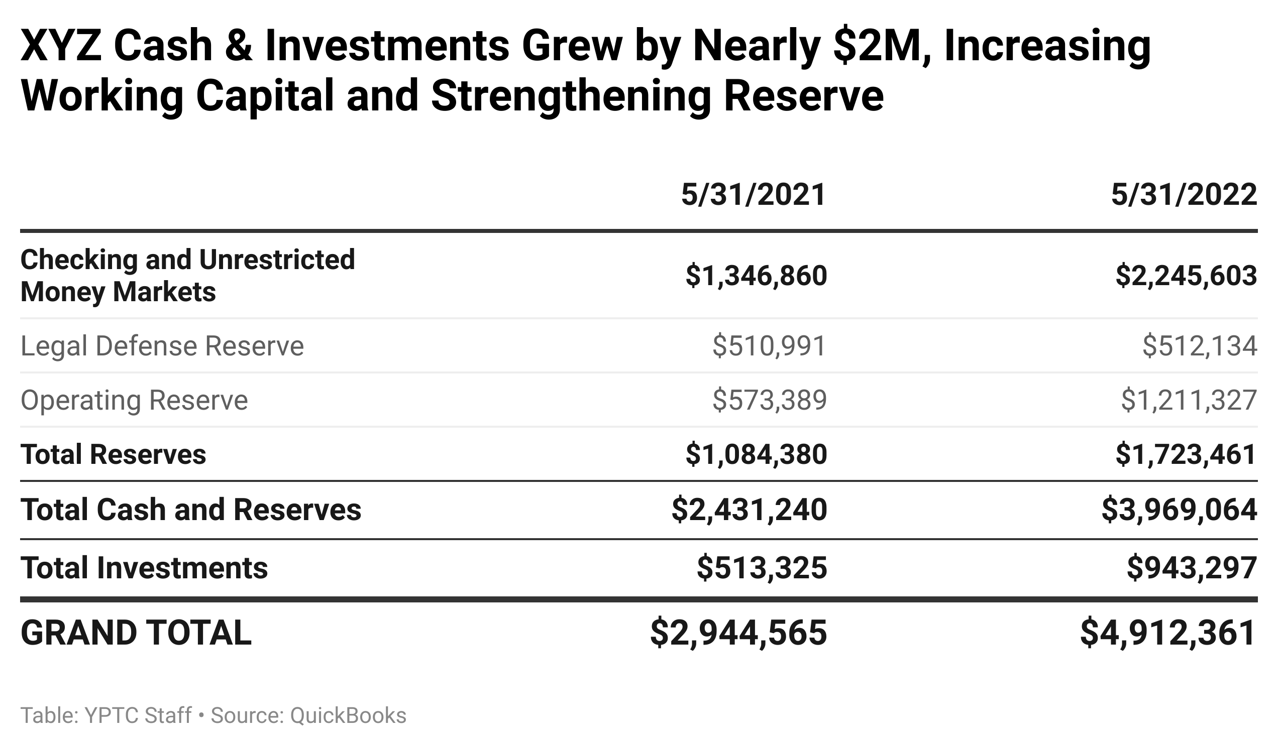 9eLcv-xyz-cash-amp-investments-grew-by-nearly-2m-increasing-working-capital-and-strengthening-reserve