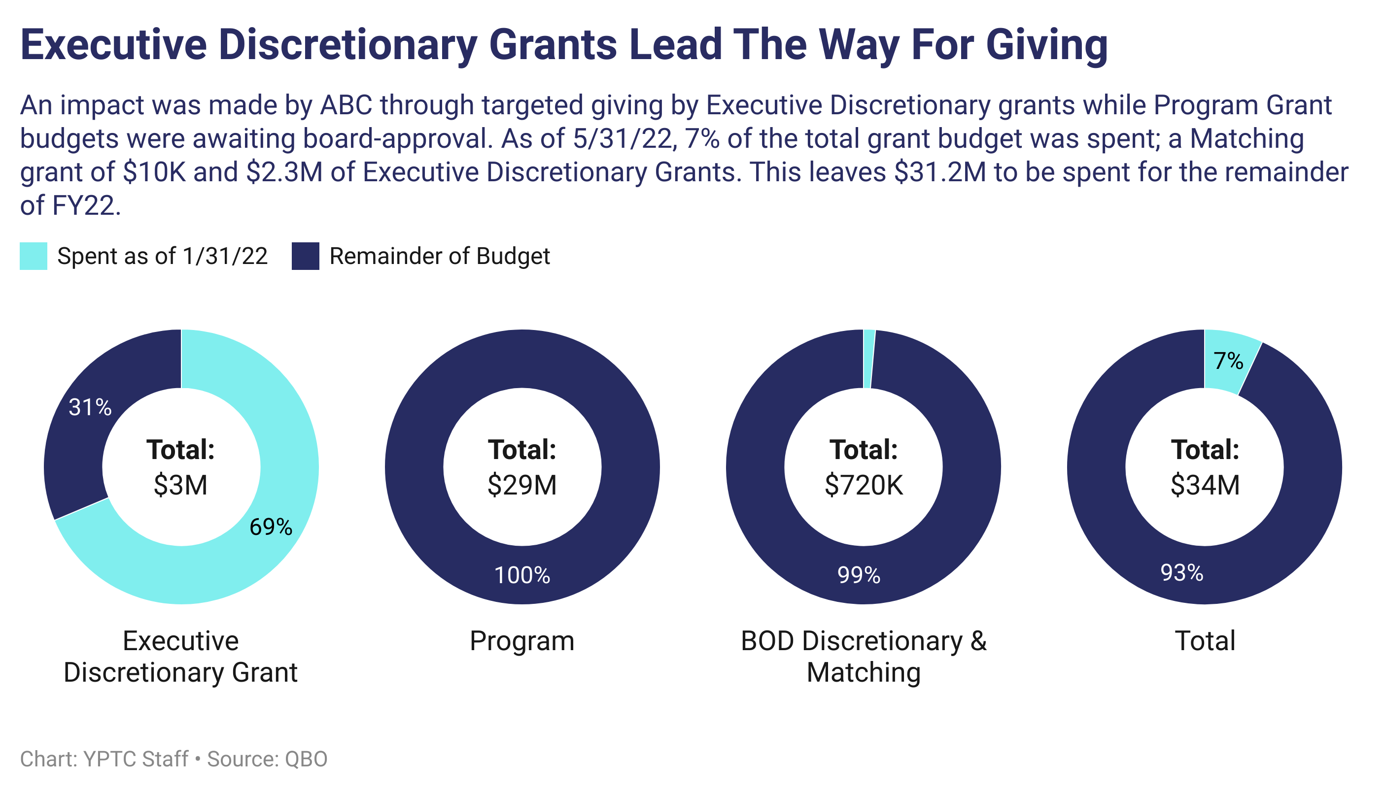 Co3b4--span-style-color-292c62-executive-discretionary-grants-lead-the-way-for-giving