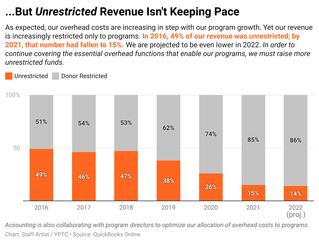 E25Ni--but-i-unrestricted-i-revenue-isn-t-keeping-pace