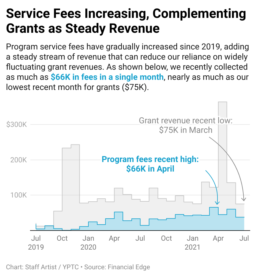 OKGQf-service-fees-increasing-complementing-grants-as-steady-revenue-