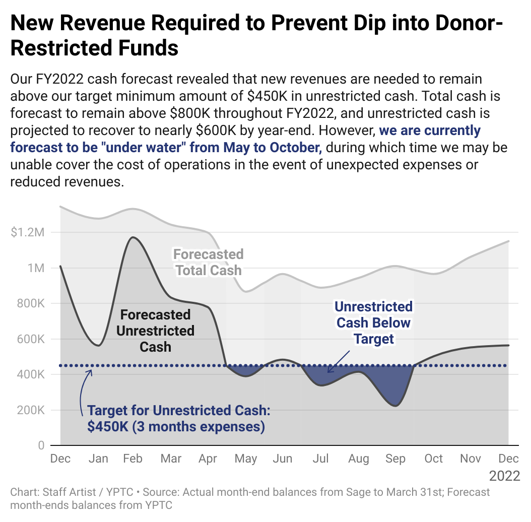 Qz2bz-new-revenue-required-to-prevent-dip-into-donor-restricted-funds-