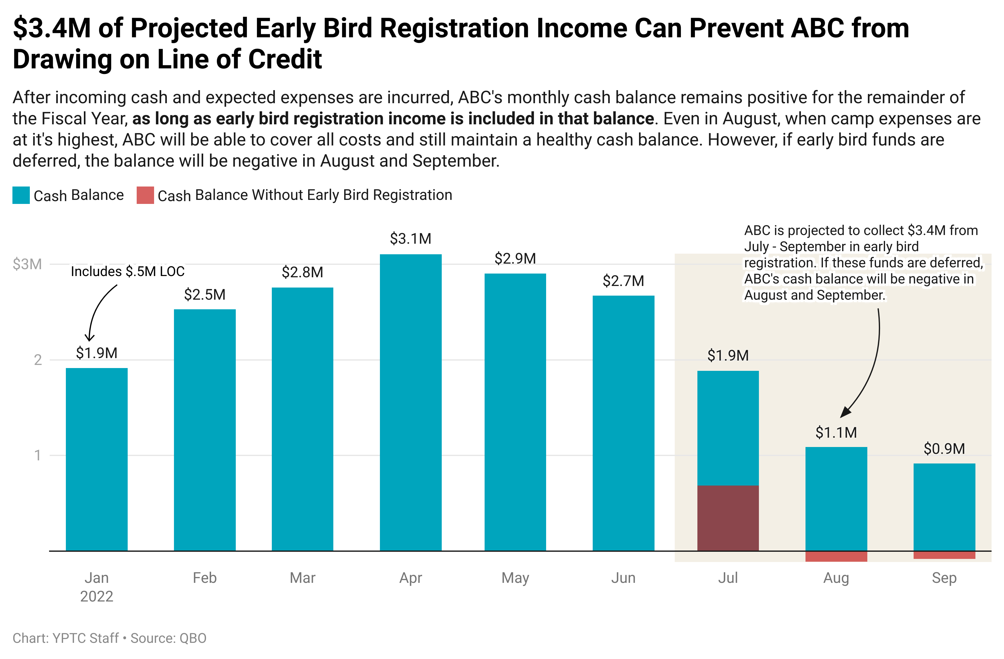 R4N7e--3-4m-of-projected-early-bird-registration-income-can-prevent-abc-from-drawing-on-line-of-credit