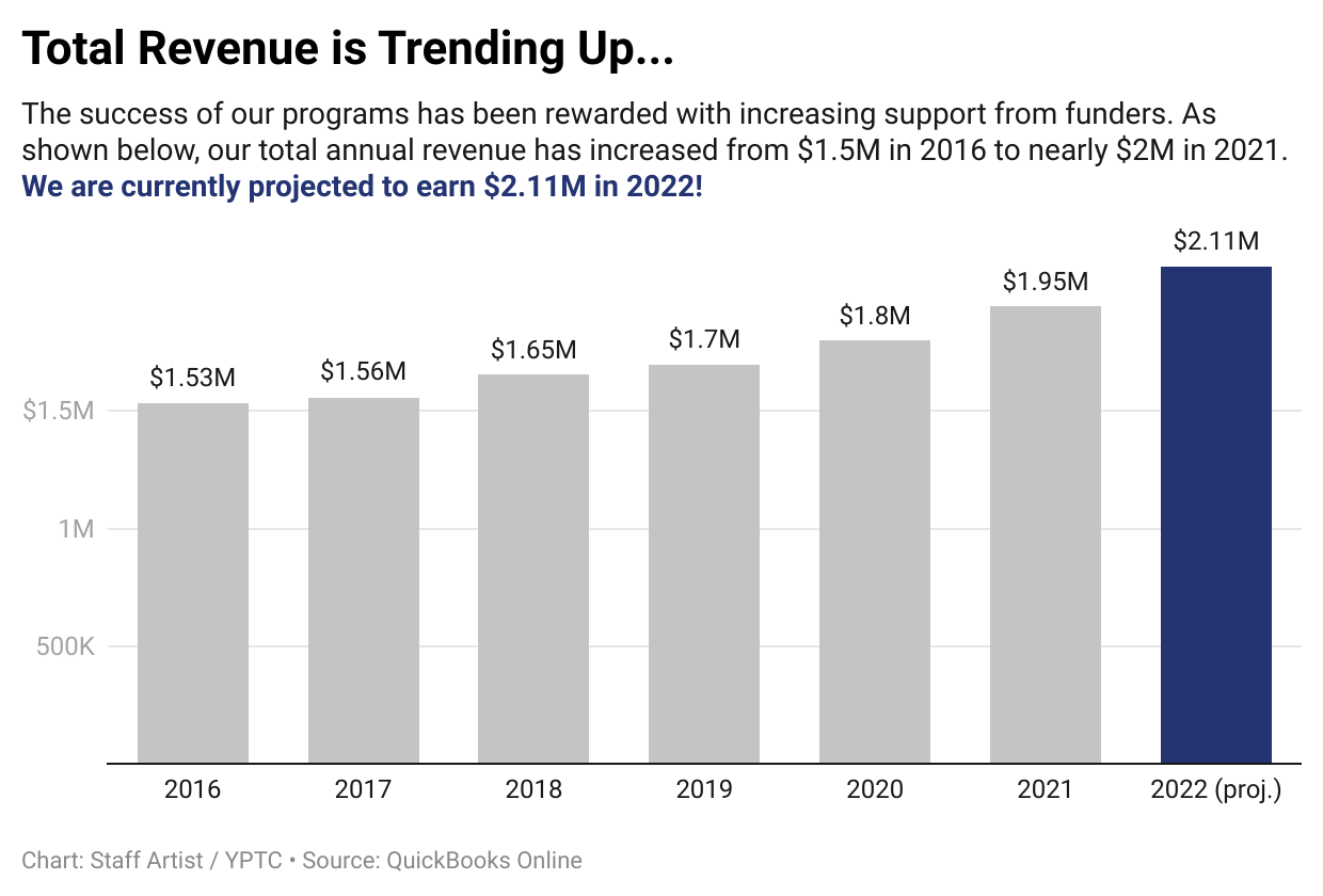 Rvuza-total-revenue-is-trending-up-