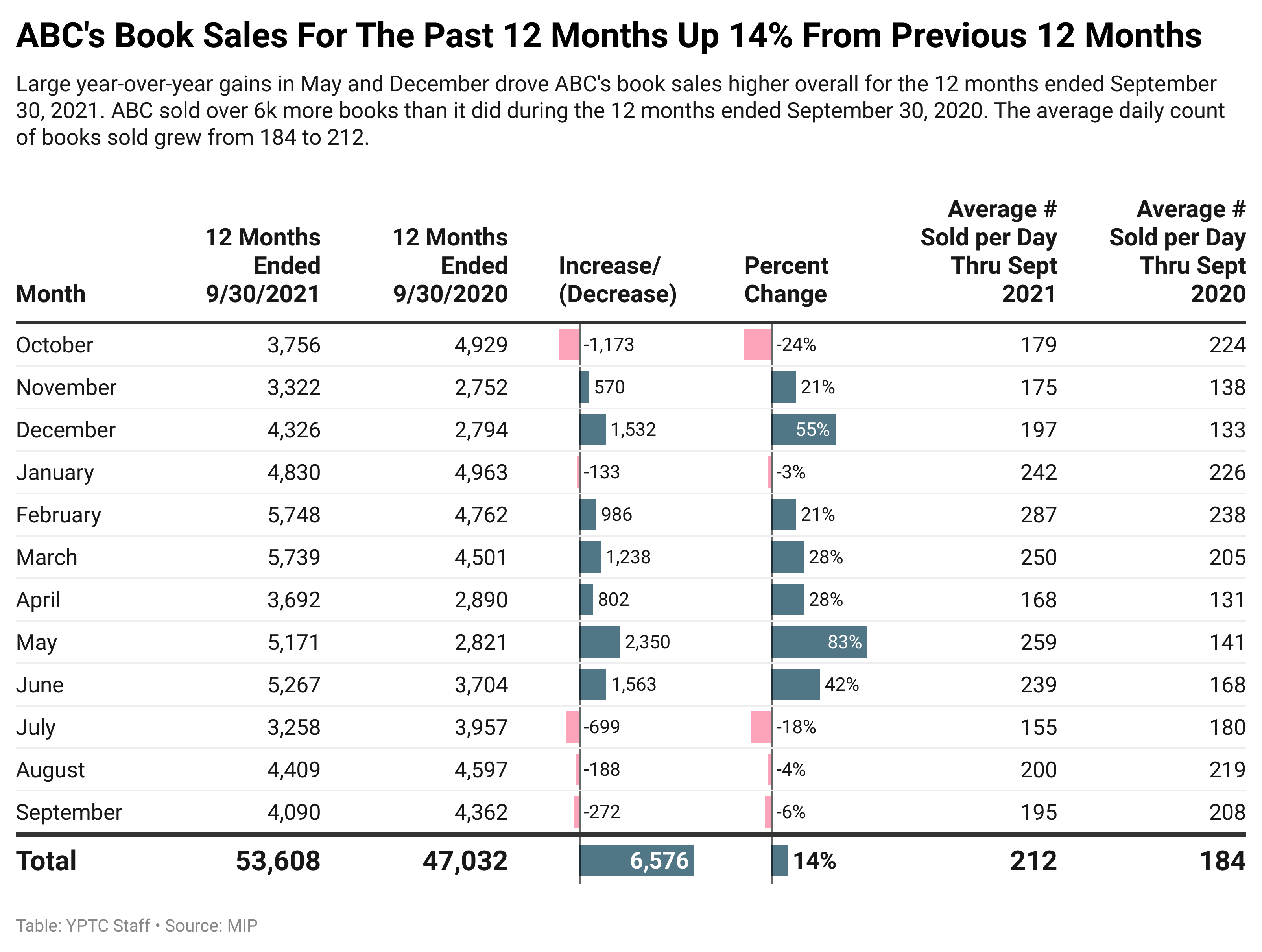 VnXoi-abc-s-book-sales-for-the-past-12-months-up-14-from-previous-12-months