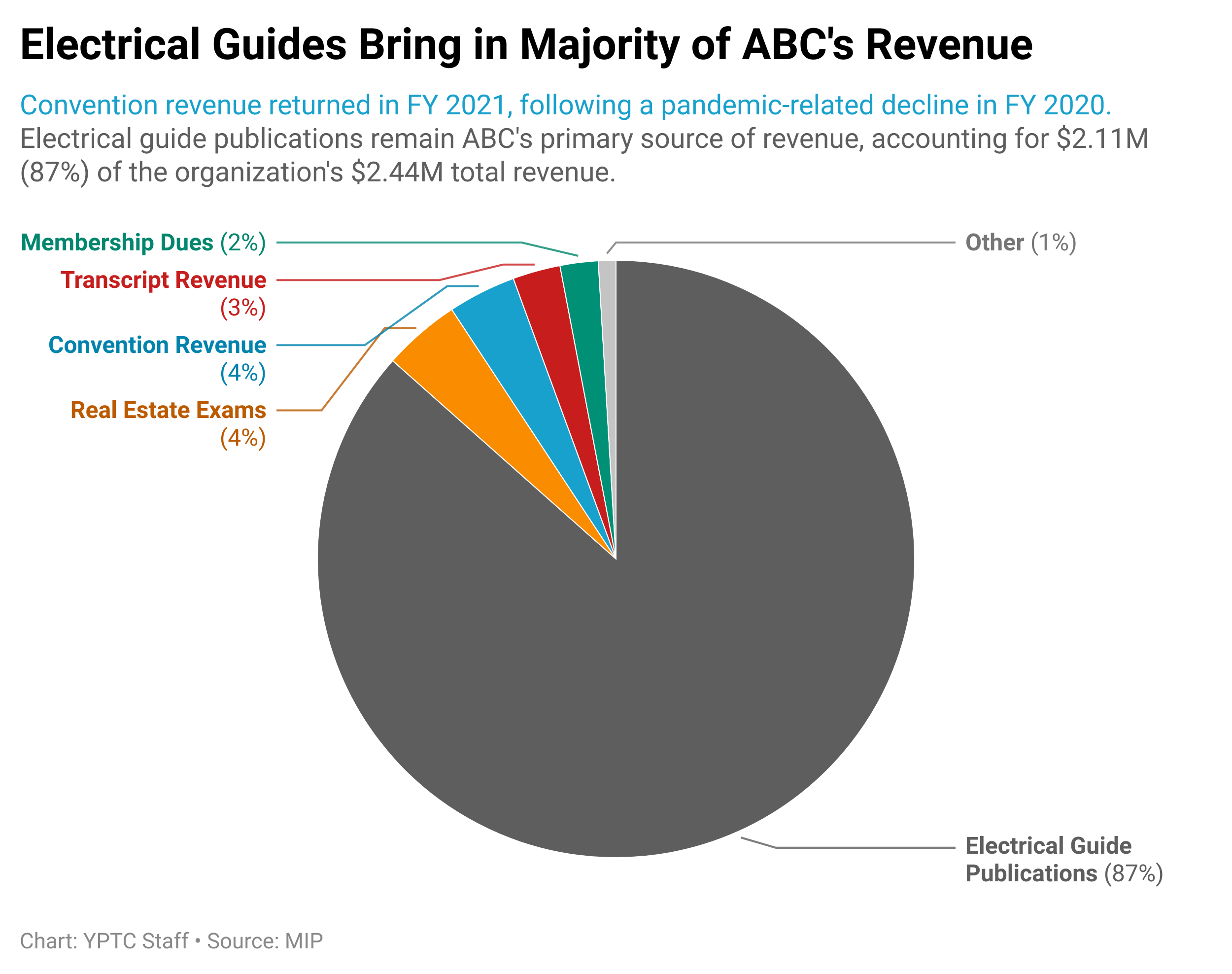 WnMSR-electrical-guides-bring-in-majority-of-abc-s-revenue