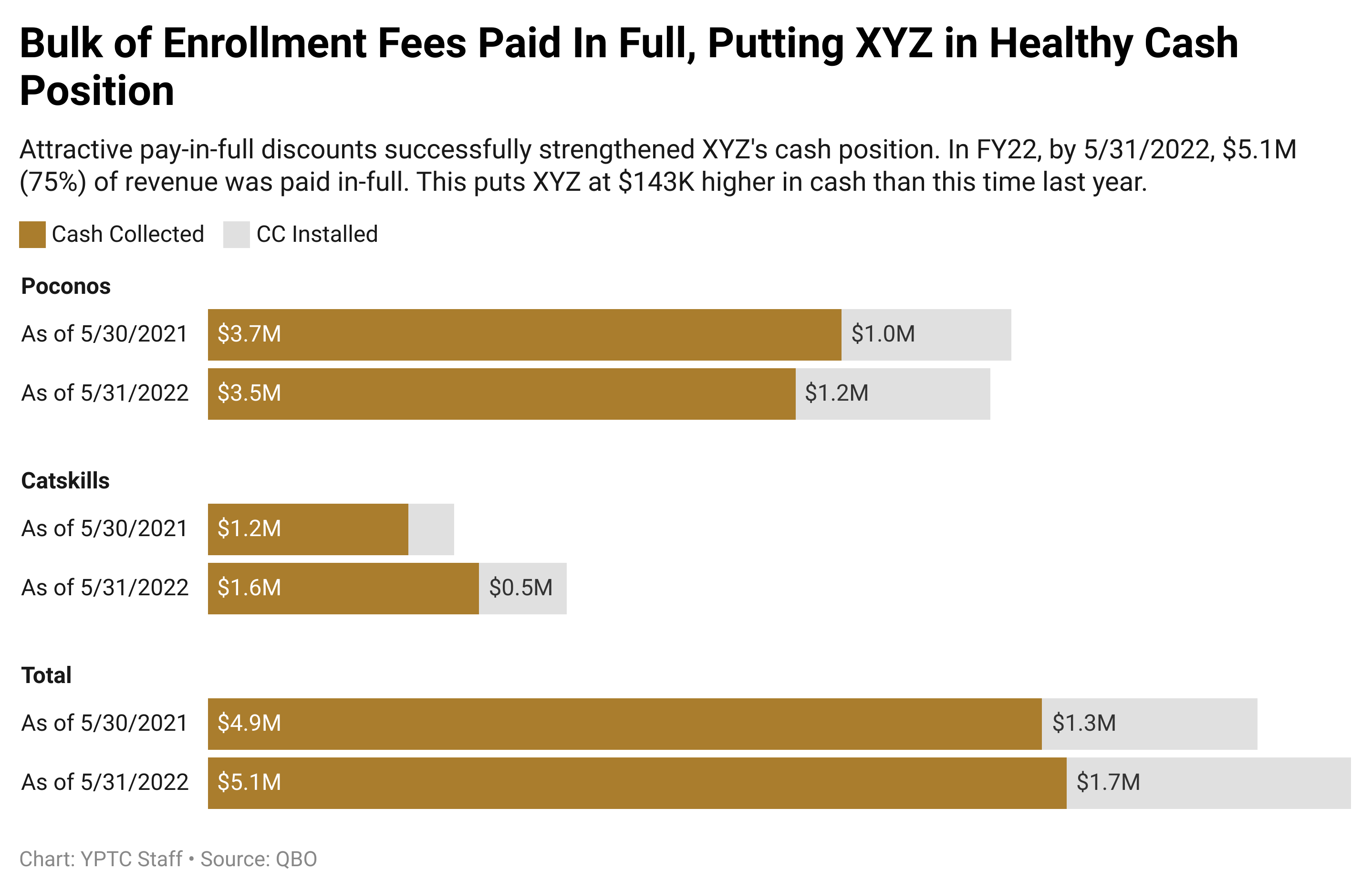 YqpJP-bulk-of-enrollment-fees-paid-in-full-putting-xyz-in-healthy-cash-position
