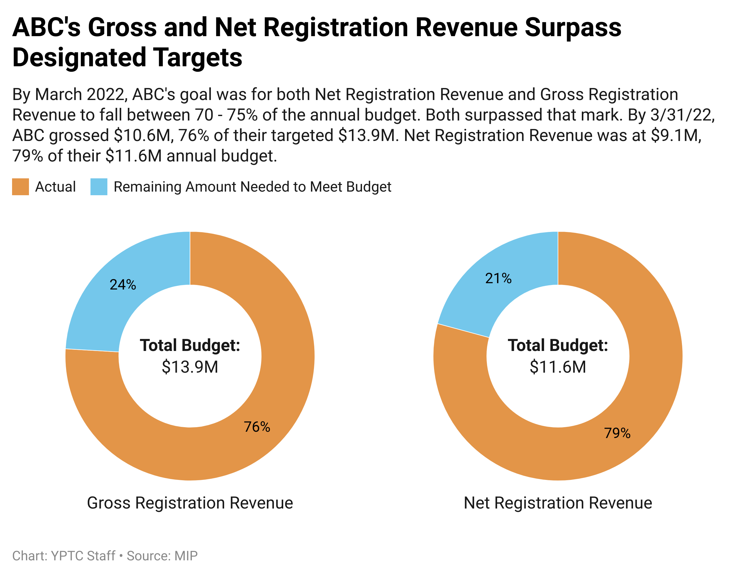 Hn03P-abc-s-gross-and-net-registration-revenue-surpass-designated-targets