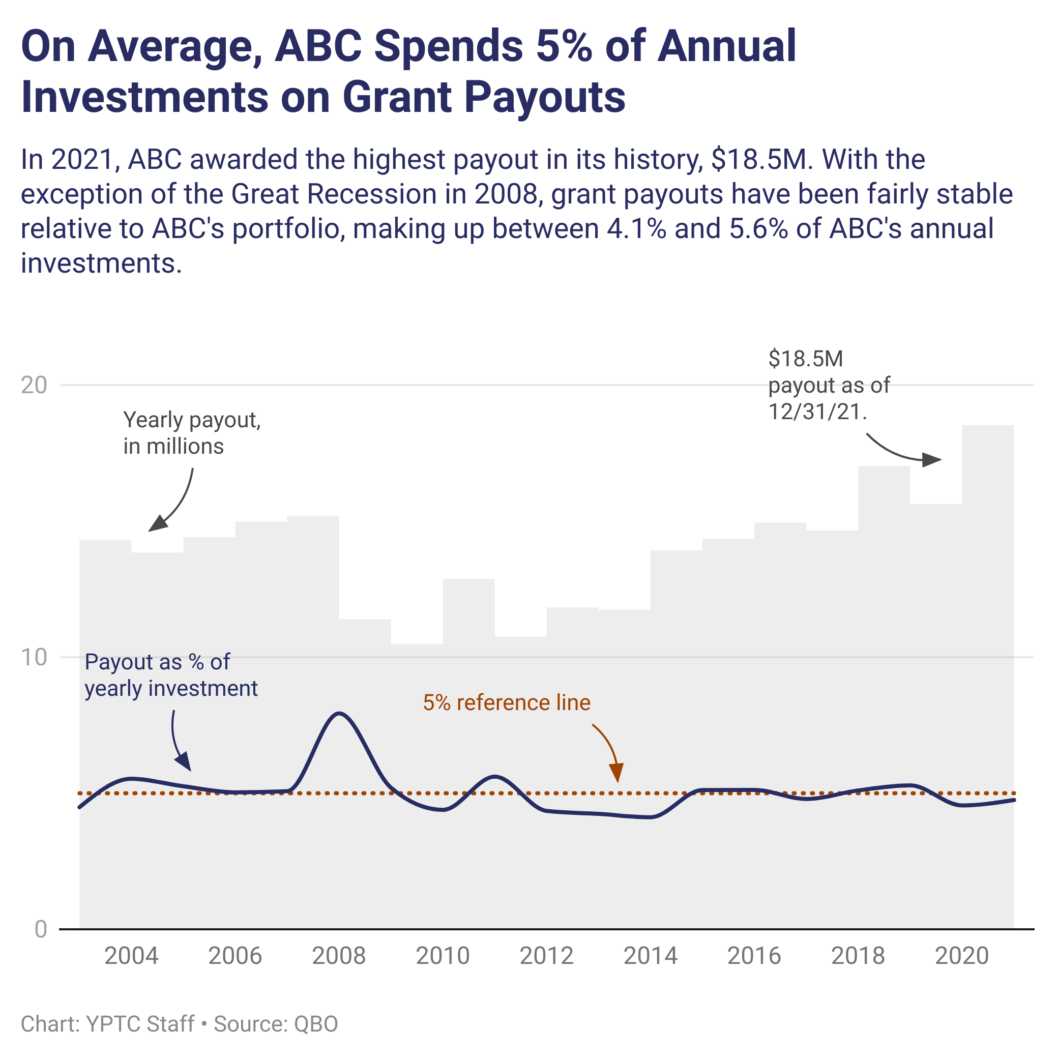 LwVAt--span-style-color-292c62-on-average-abc-spends-5-of-annual-investments-on-grant-payouts-span-