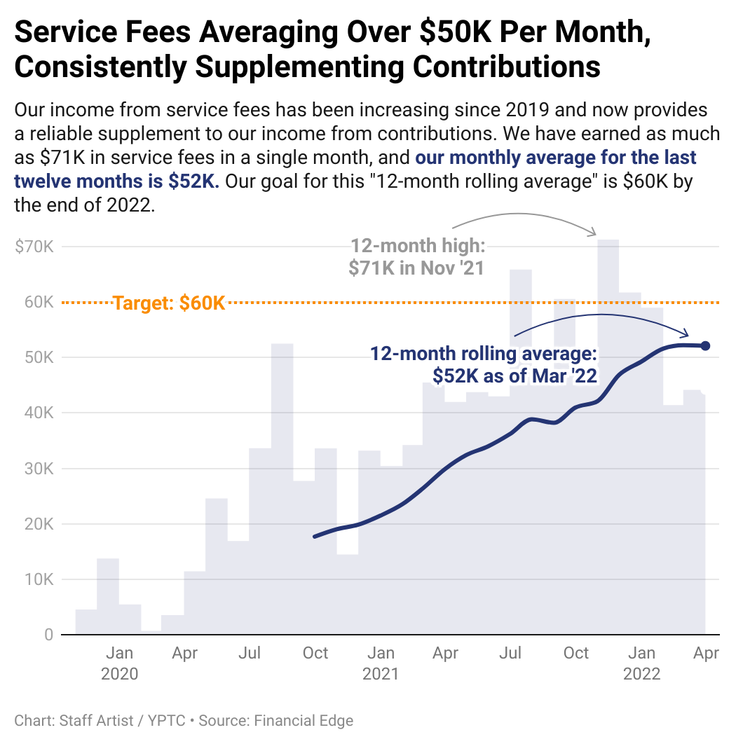 OnwY8-service-fees-averaging-over-50k-per-month-consistently-supplementing-contributions