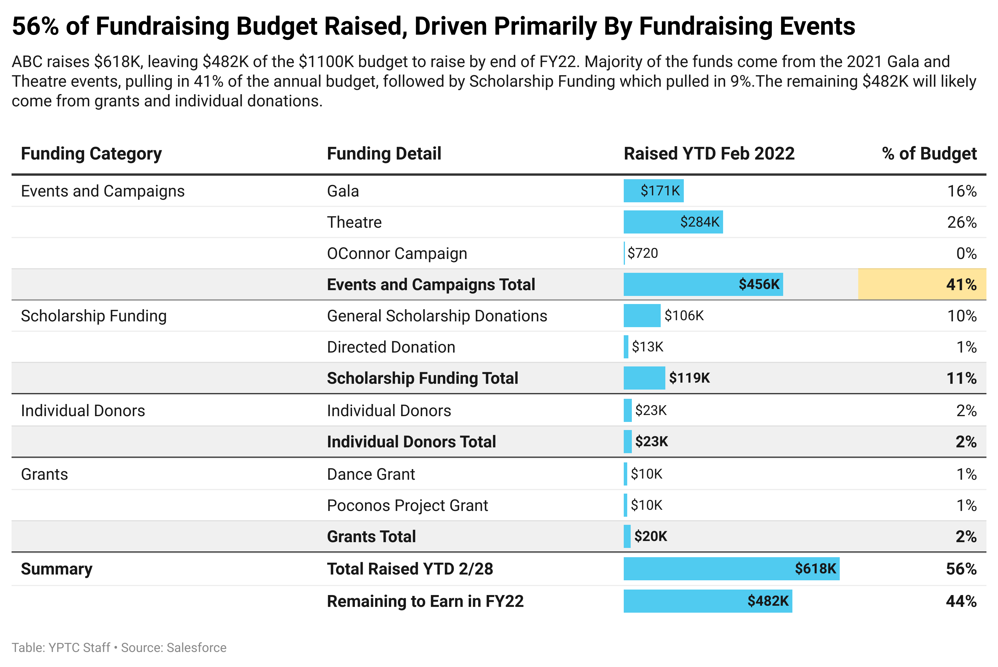 QOQef-56-of-fundraising-budget-raised-driven-primarily-by-fundraising-events-nbsp