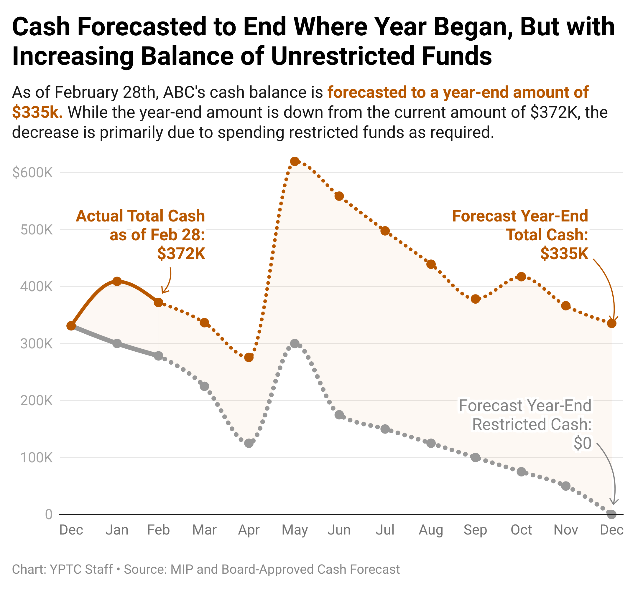 QV6oX-cash-forecasted-to-end-where-year-began-but-with-increasing-balance-of-unrestricted-funds