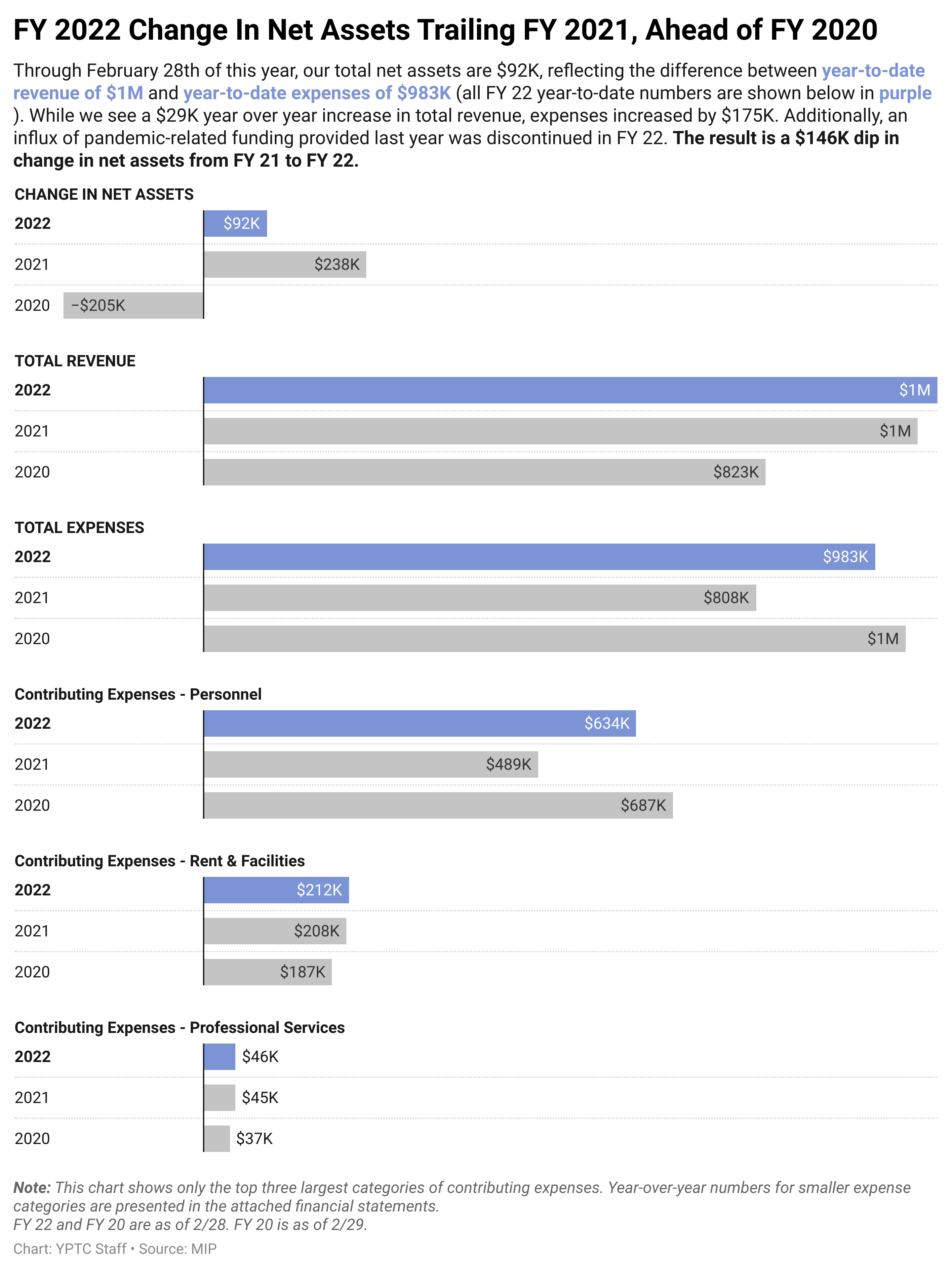 VVWV3-fy-2022-change-in-net-assets-trailing-fy-2021-ahead-of-fy-2020