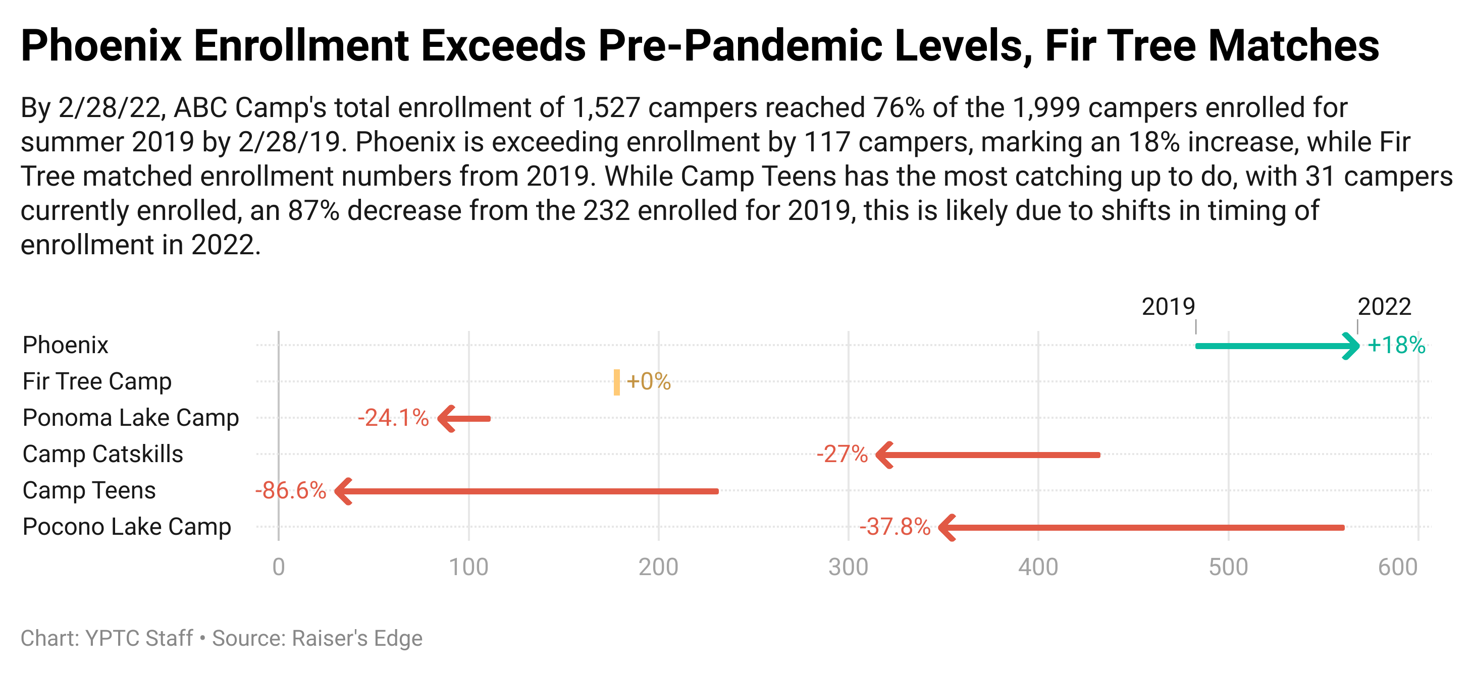 WElDA-phoenix-enrollment-exceeds-pre-pandemic-levels-fir-tree-matches