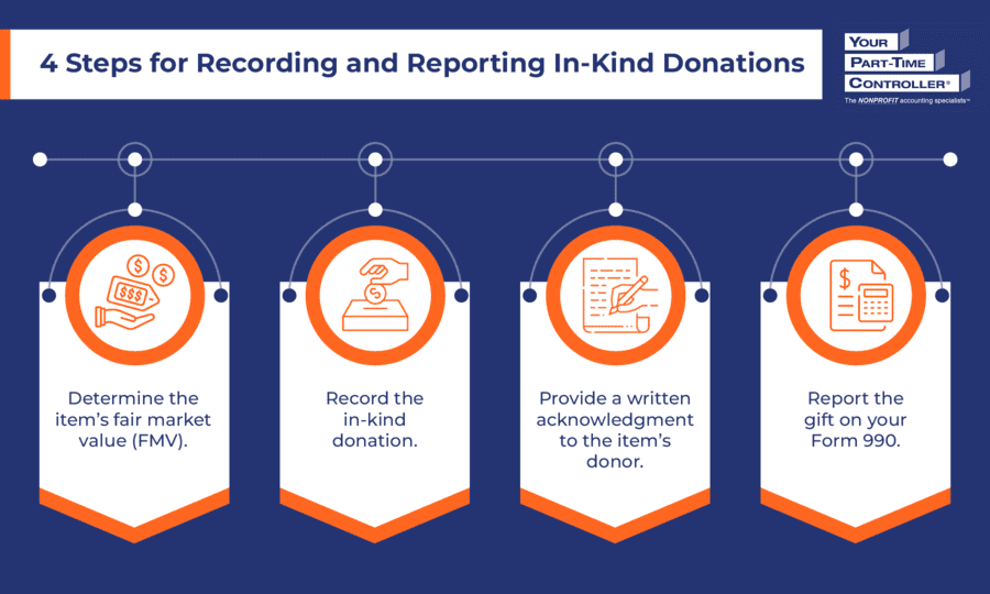 Steps for recording and reporting in-kind donations.