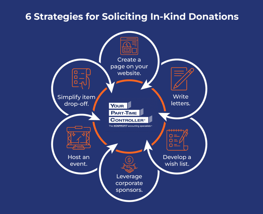 Strategies for soliciting in-kind donations, as described in the text below.