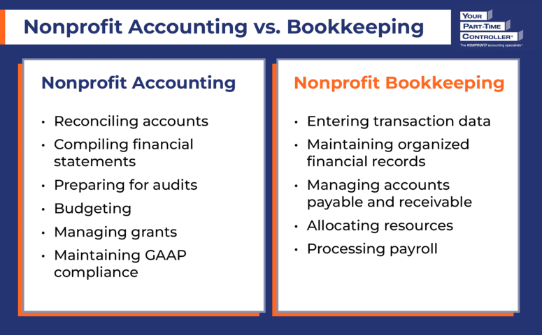 A chart comparing nonprofit accounting and nonprofit bookkeeping.