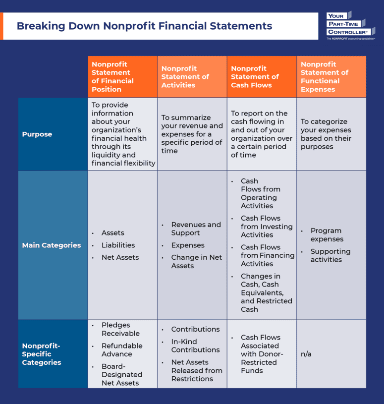 Infographic breaking down nonprofit financial statements, as explained in the text below.