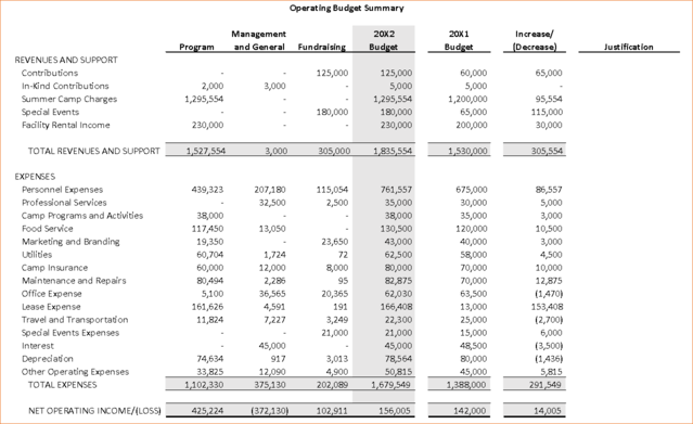 A nonprofit accounting operating budget template.