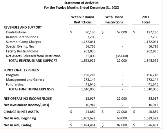 A nonprofit accounting statement of activities template.