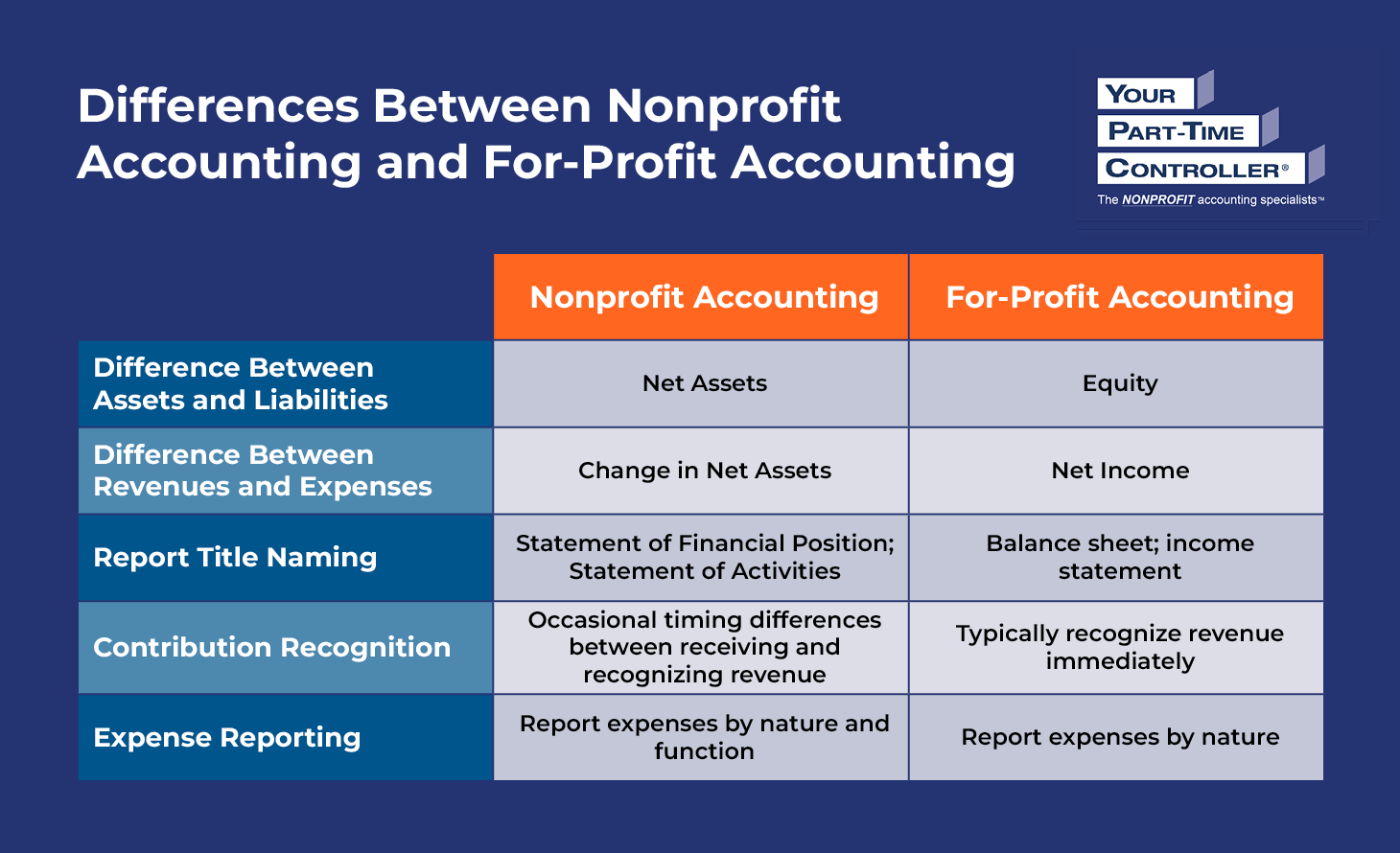 Table comparing nonprofit accounting and for-profit accounting, as explained in the text below.