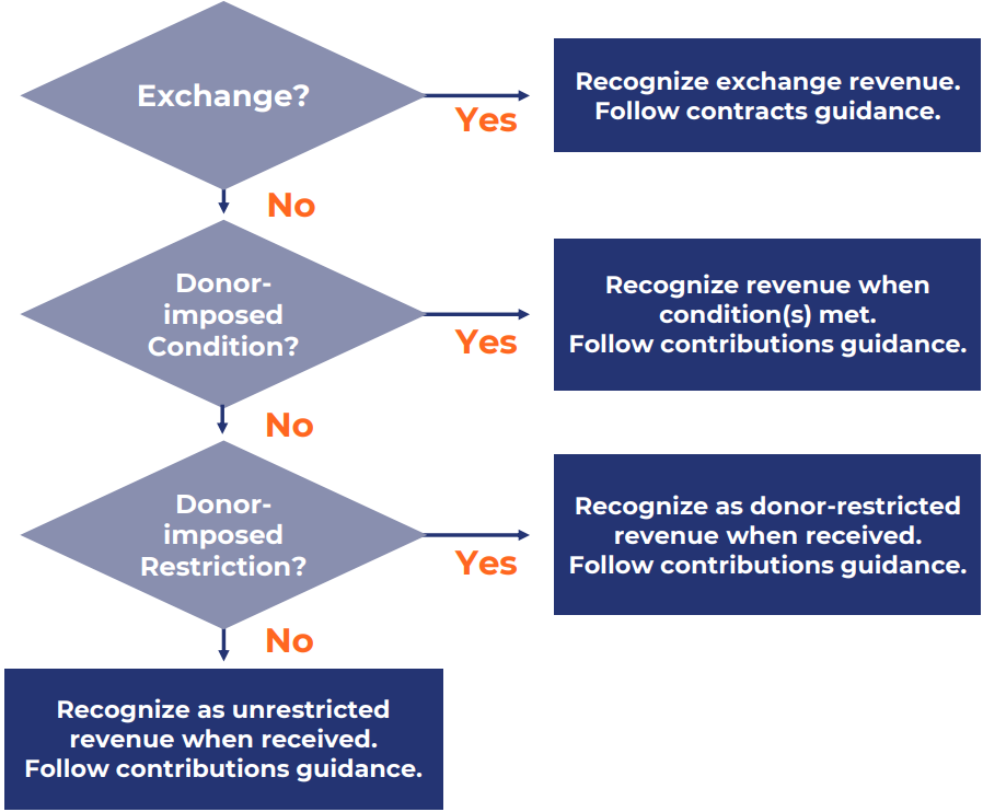 Nonprofit revenue recognition flow chart