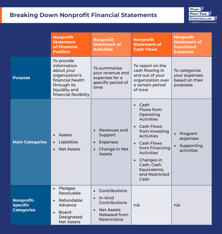 A table summarizing the types of nonprofit financial statements, as discussed more in-depth in the text below.