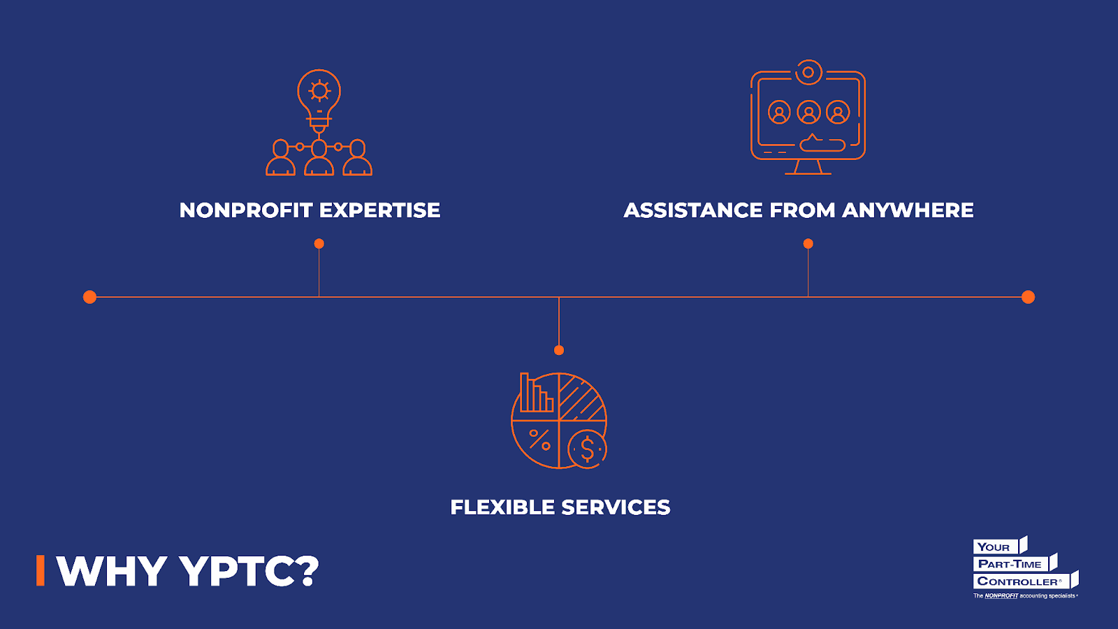 Infographic showing the reasons why organizations should work with YPTC to compile and analyze their nonprofit financial statements, as explained in the text above.