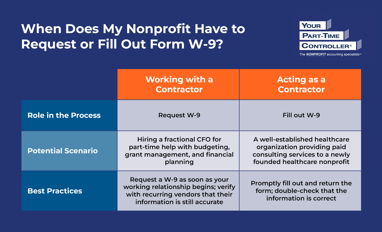Table showing the two scenarios in which your nonprofit would need to request or fill out Form W-9, as explained in the text below.
