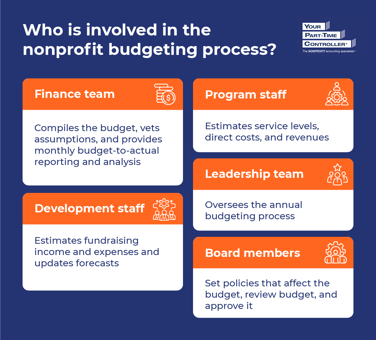Infographic showing who is involved in the nonprofit budgeting process, as explained in the text below.