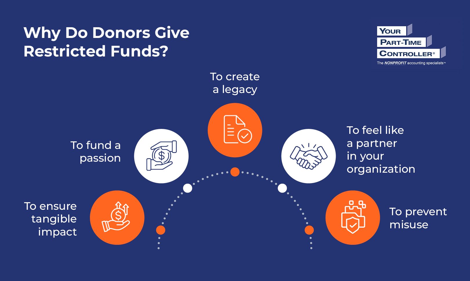 Infographic showing why donors give restricted funds, as explained in the text below