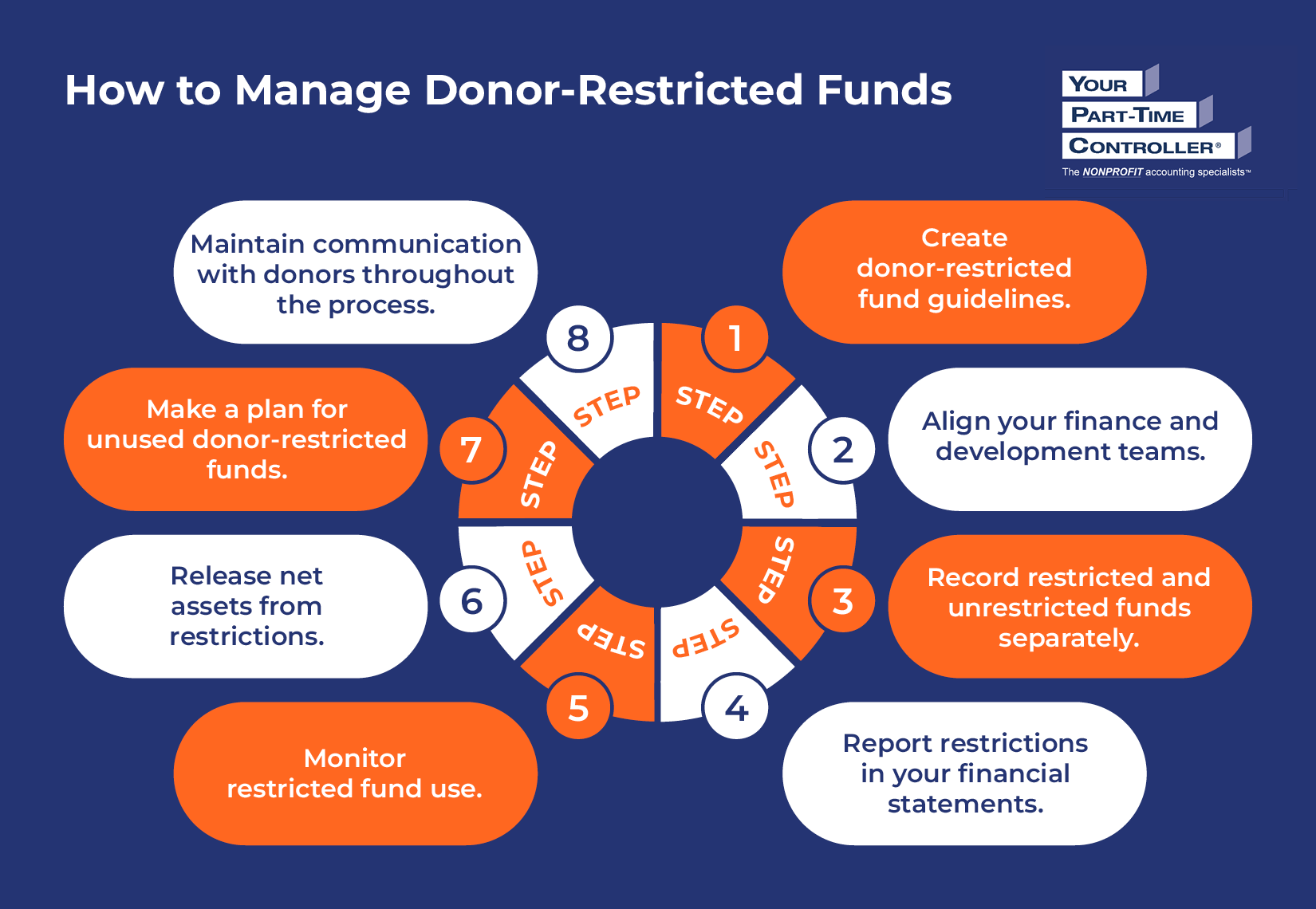 Infographic showing how to manage donor-restricted funds, as explained in the text below.