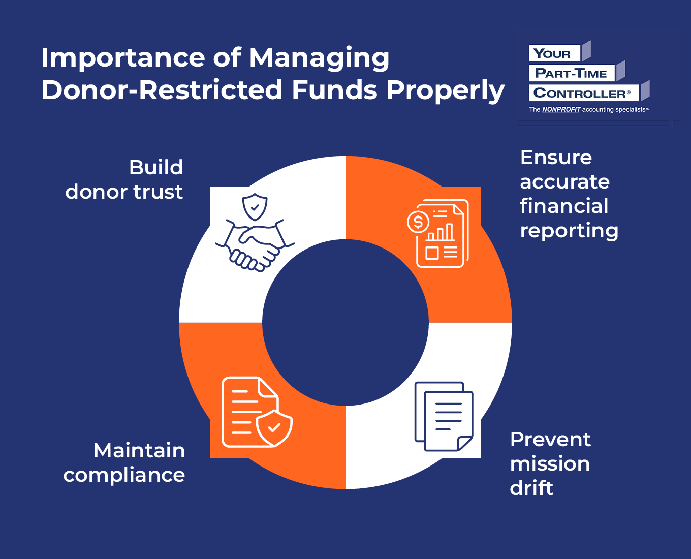Infographic showing the importance of donor-restricted fund management, as explained in the text below.