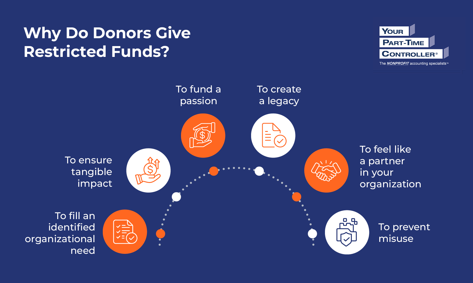 Infographic showing why donors give restricted funds, as explained in the text below