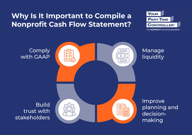 Infographic showing the importance of compiling a nonprofit cash flow statement, as explained in the text below.