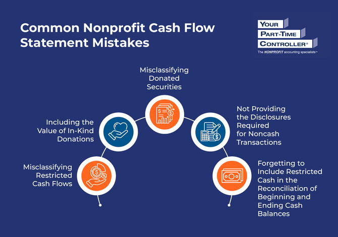 Infographic showing common nonprofit cash flow statement mistakes, as explained in the text below.