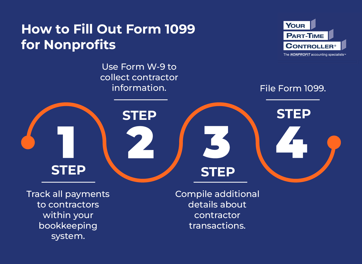 Infographic that shows the steps for filling out Form 1099 for nonprofits, as explained in the text below.