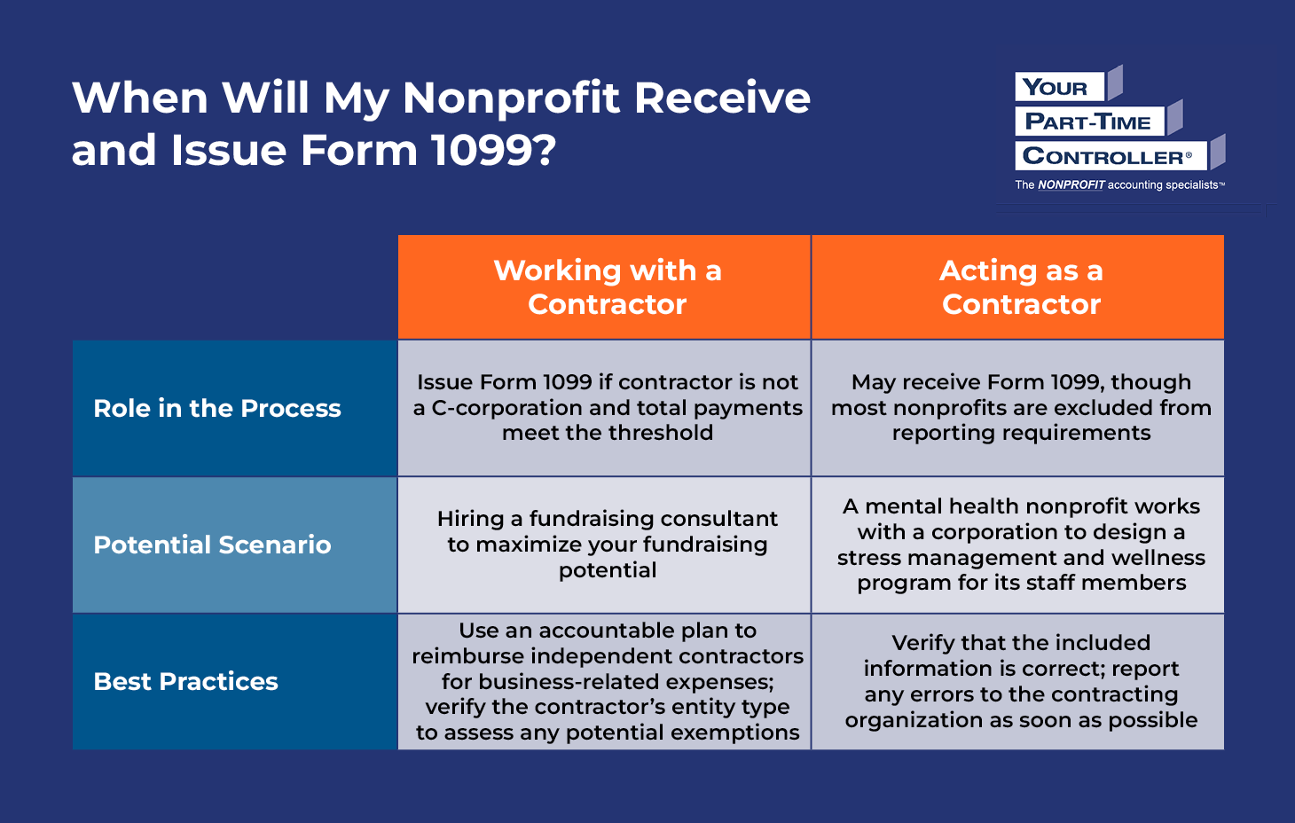 Table showing when nonprofits receive and issue Form 1099, as explained in the text below.