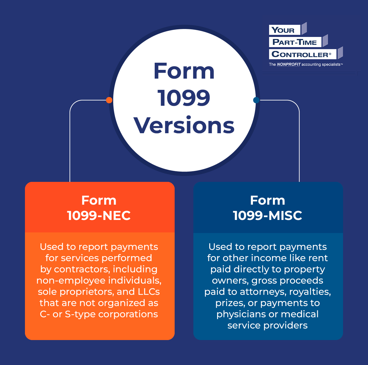 Infographic showing the different versions of Form 1099, as discussed in the text below.