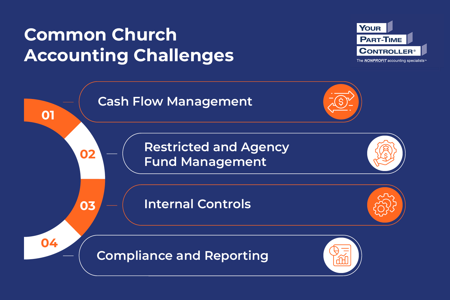Infographic showing common church accounting challenges, as described in the text below.