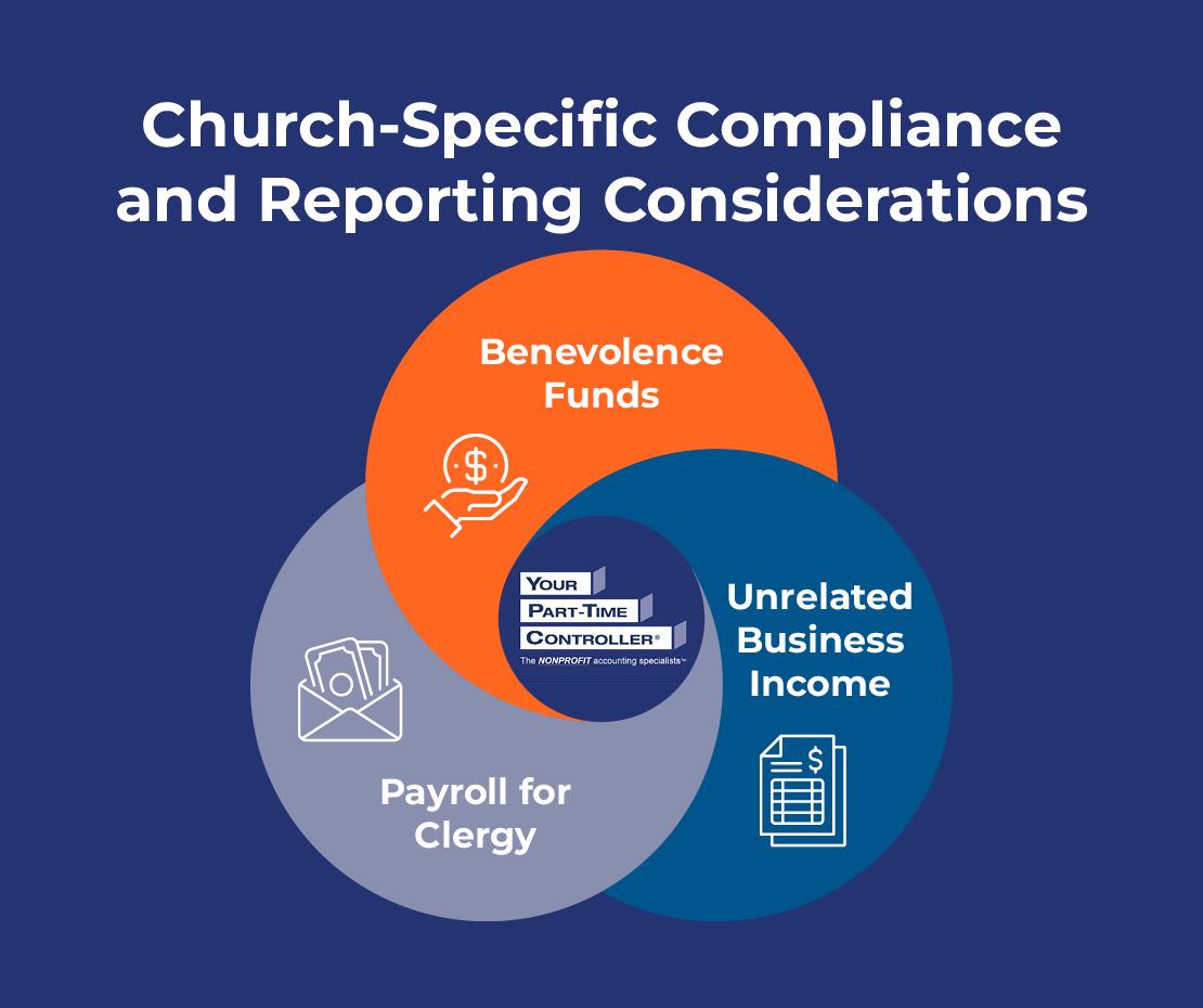 Infographic showing church-specific compliance and reporting considerations, as described in the text below.