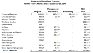 An example of a statement of functional expenses
