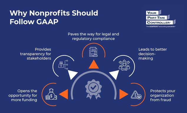 Infographic showing why nonprofits should follow GAAP as explained in the text below.
