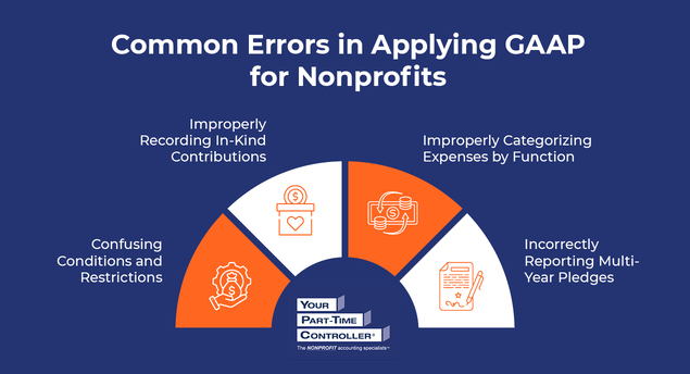 Infographic showing common errors in GAAP accounting for nonprofits, as explained in the text below.