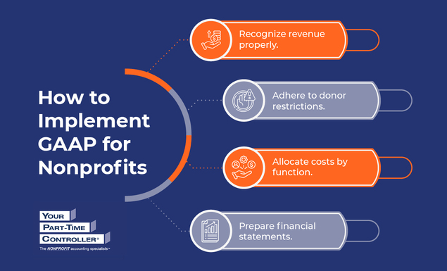 Infographic showing how to implement GAAP for nonprofits, as explained in the text below.