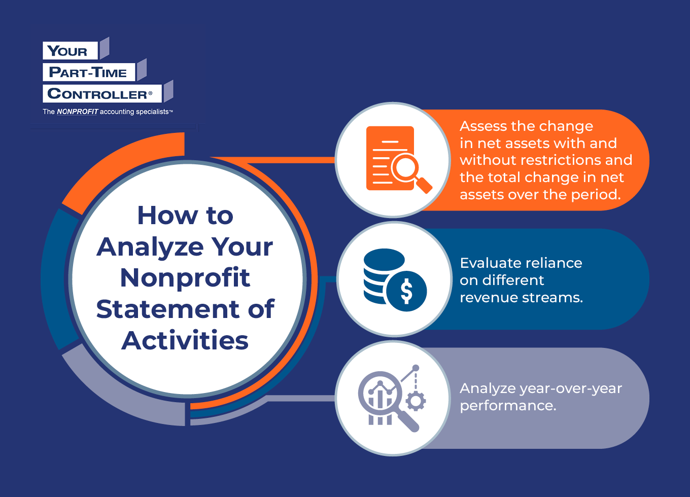 Infographic showing how to analyze your nonprofit Statement of Activities, as explained in the text below.