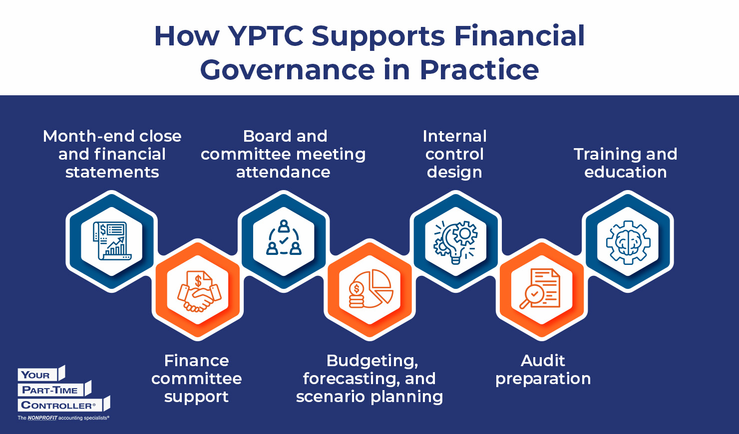 Infographic showing how YPTC supports financial governance in practice, as explained in the text below.