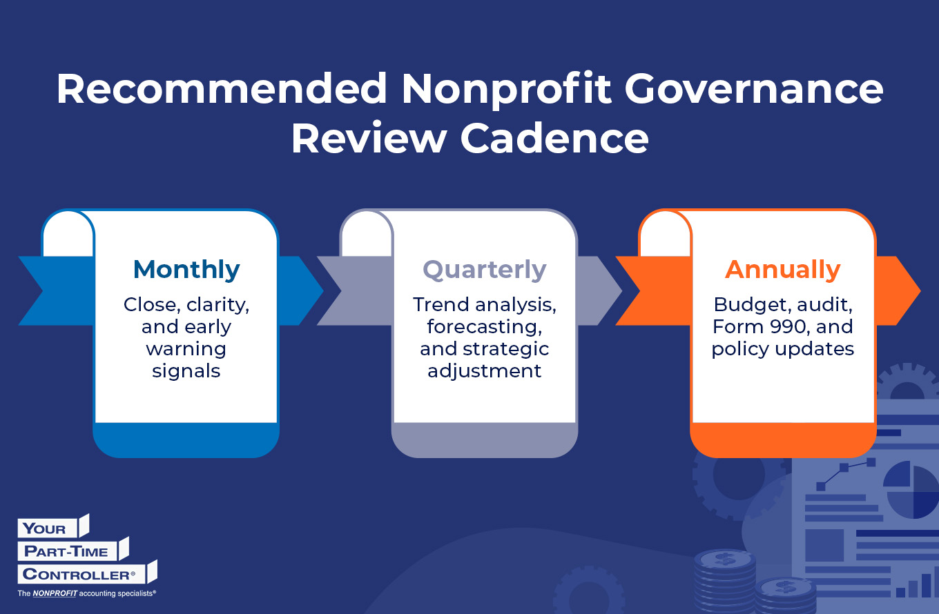 Infographic showing the recommended nonprofit governance review cadence, as explained in the text below.